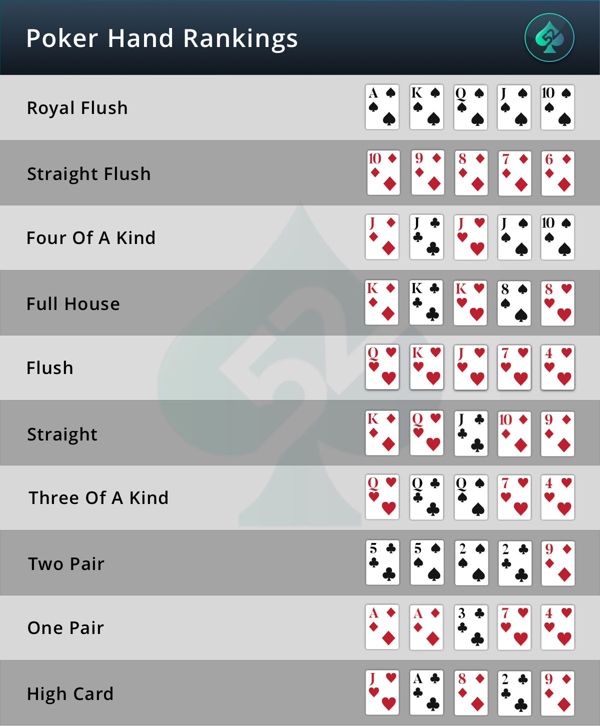 rank of poker hands